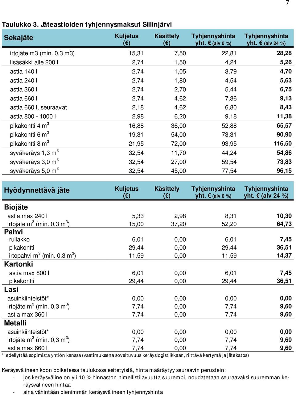 astia 660 l, seuraavat 2,18 4,62 6,80 8,43 astia 800-1000 l 2,98 6,20 9,18 11,38 pikakontti 4 m 3 16,88 36,00 52,88 65,57 pikakontti 6 m 3 19,31 54,00 73,31 90,90 pikakontti 8 m 3 21,95 72,00 93,95