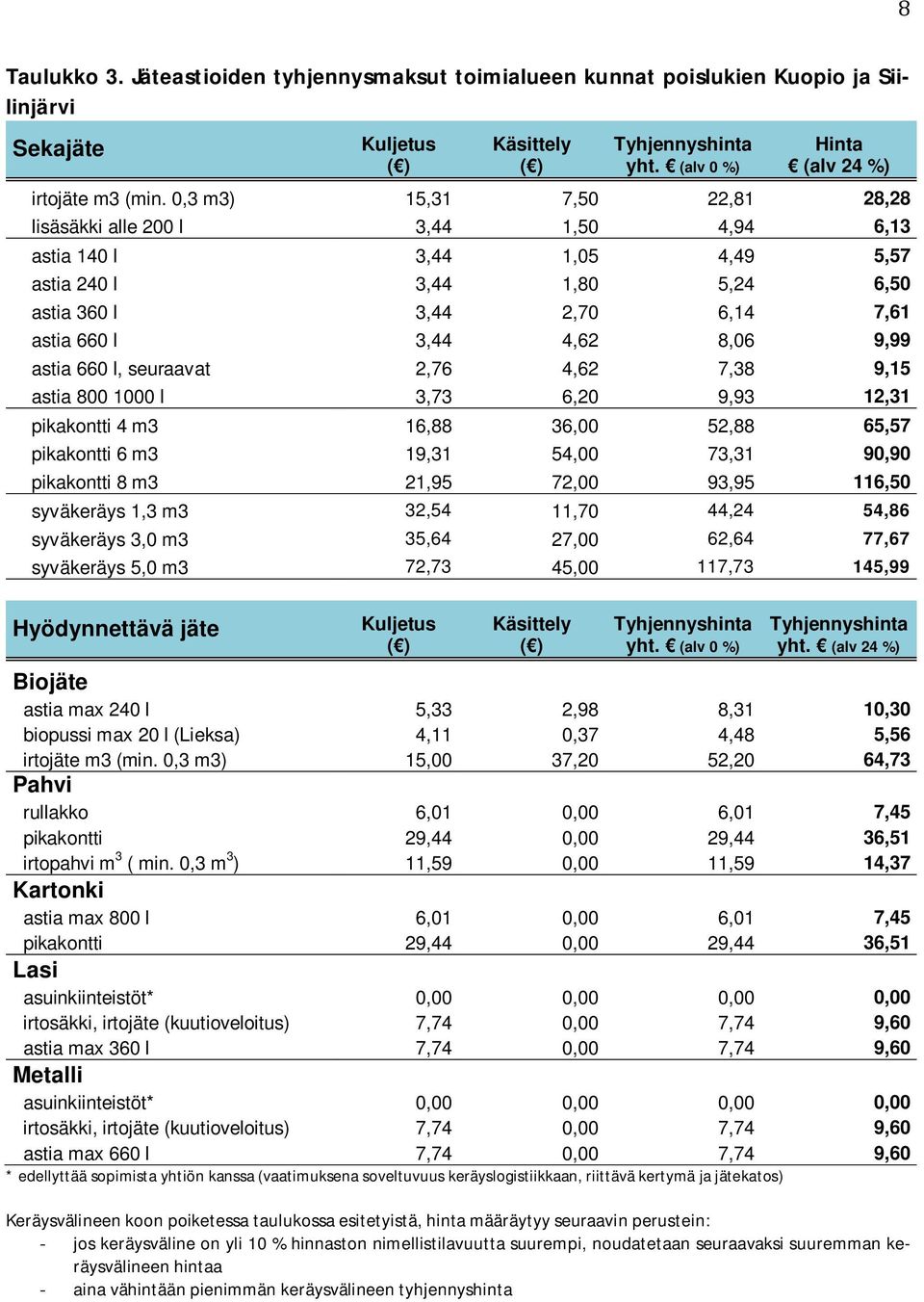 astia 660 l, seuraavat 2,76 4,62 7,38 9,15 astia 800 1000 l 3,73 6,20 9,93 12,31 pikakontti 4 m3 16,88 36,00 52,88 65,57 pikakontti 6 m3 19,31 54,00 73,31 90,90 pikakontti 8 m3 21,95 72,00 93,95