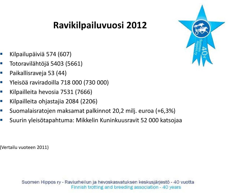 (7666) Kilpailleita ohjastajia 2084 (2206) Suomalaisratojen maksamat palkinnot 20,2 milj.