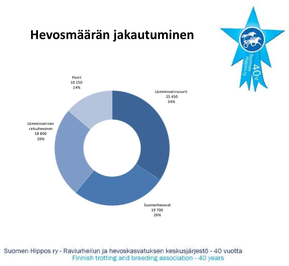 34% Lämminverinen ratsuhevonen 18