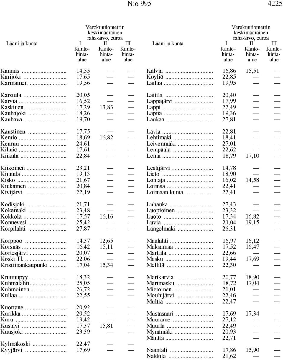 .. 17,57 16,16 Konnevesi... 25,42 Korpilahti... 27,87 Korppoo... 14,37 12,65 Korsnäs... 16,42 15,11 Kortesjärvi... 20,07 Koski Tl.... 22,06 Kristiinankaupunki... 17,04 15,34 Kruunupyy.