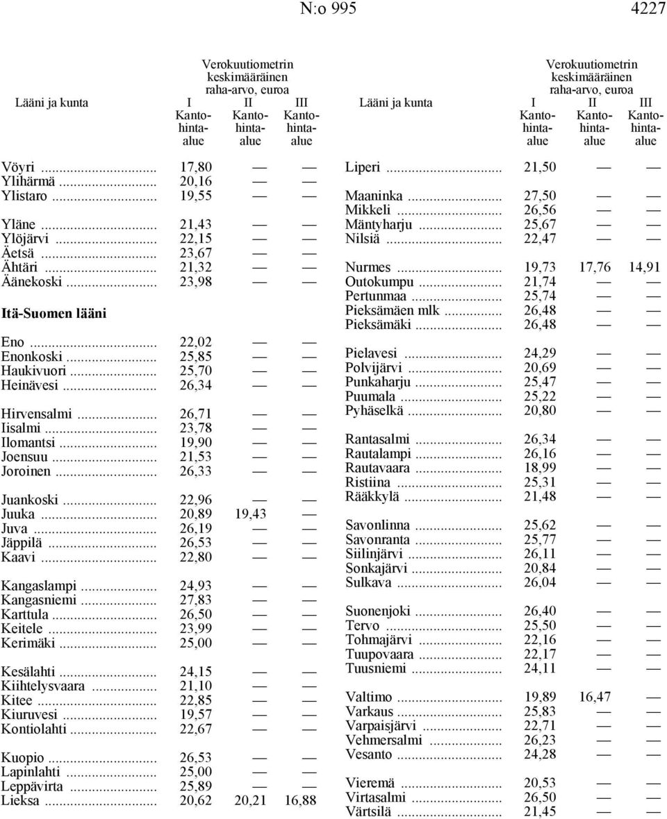 .. 26,53 Kaavi... 22,80 Kangaslampi... 24,93 Kangasniemi... 27,83 Karttula... 26,50 Keitele... 23,99 Kerimäki... 25,00 Kesälahti... 24,15 Kiihtelysvaara... 21,10 Kitee... 22,85 Kiuruvesi.