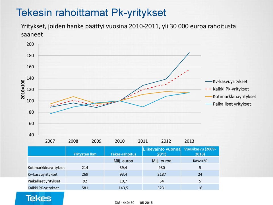 2013 Vuosikasvu (2009-2013) Milj. euroa Milj.