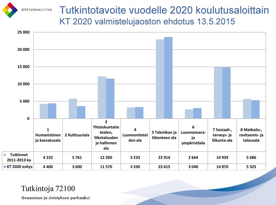 liiketalouden ja hallinnon ala 4 Luonnontietei den ala 5 Tekniikan ja liikenteen ala 6 Luonnonvaraja ympäristöala 7 Sosiaali-, terveys-