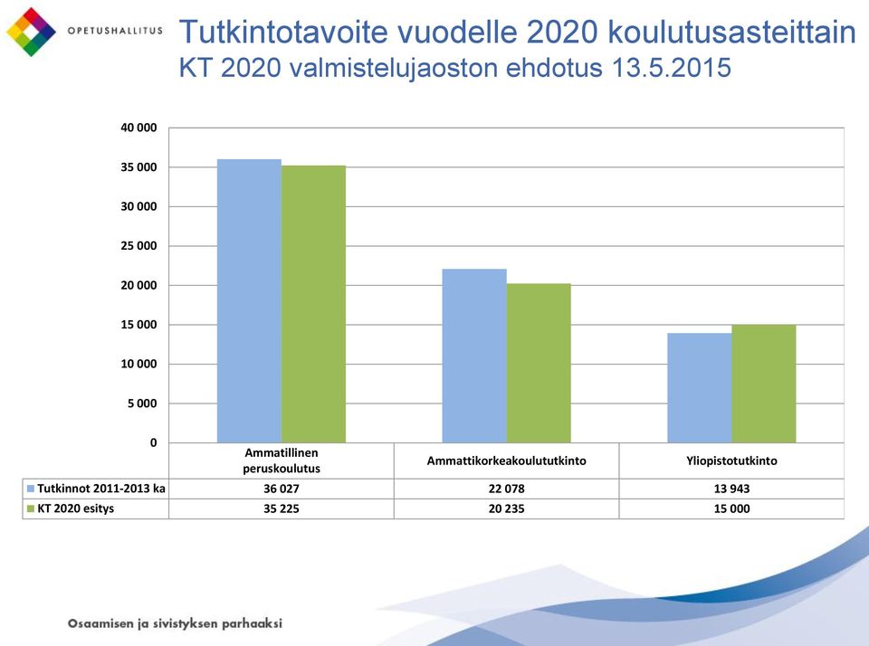 2015 40 000 35 000 30 000 25 000 20 000 15 000 10 000 5 000 0 Ammatillinen