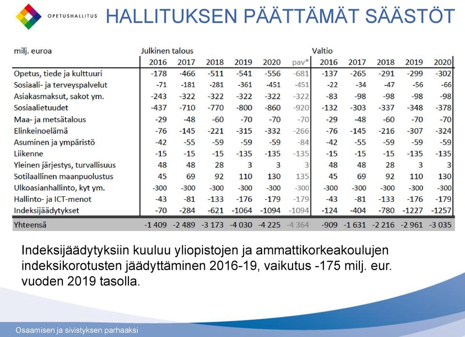ammattikorkeakoulujen indeksikorotusten