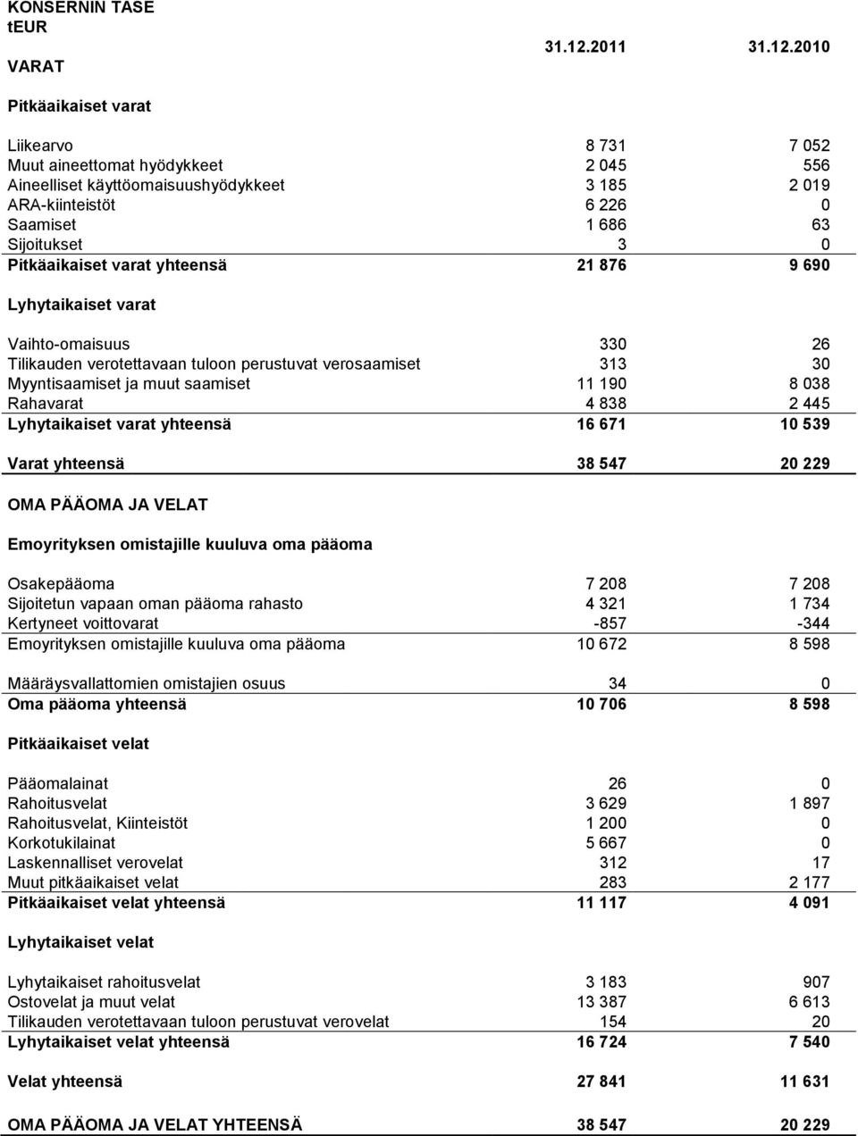 2010 Pitkäaikaiset varat Liikearvo 8 731 7 052 Muut aineettomat hyödykkeet 2 045 556 Aineelliset käyttöomaisuushyödykkeet 3 185 2 019 ARA-kiinteistöt 6 226 0 Saamiset 1 686 63 Sijoitukset 3 0