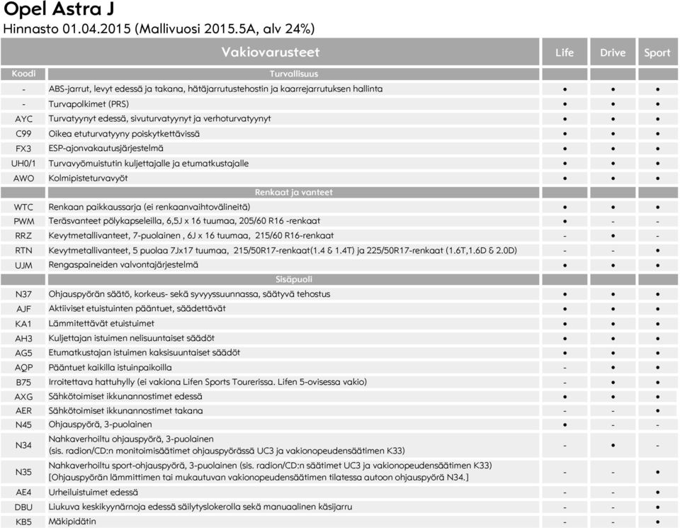 (ei renkaanvaihtovälineitä) PWM Teräsvanteet pölykapseleilla, 6,5J x 16 tuumaa, 205/60 R16 -renkaat - - RRZ Kevytmetallivanteet, 7-puolainen, 6J x 16 tuumaa, 215/60 R16-renkaat - - RTN