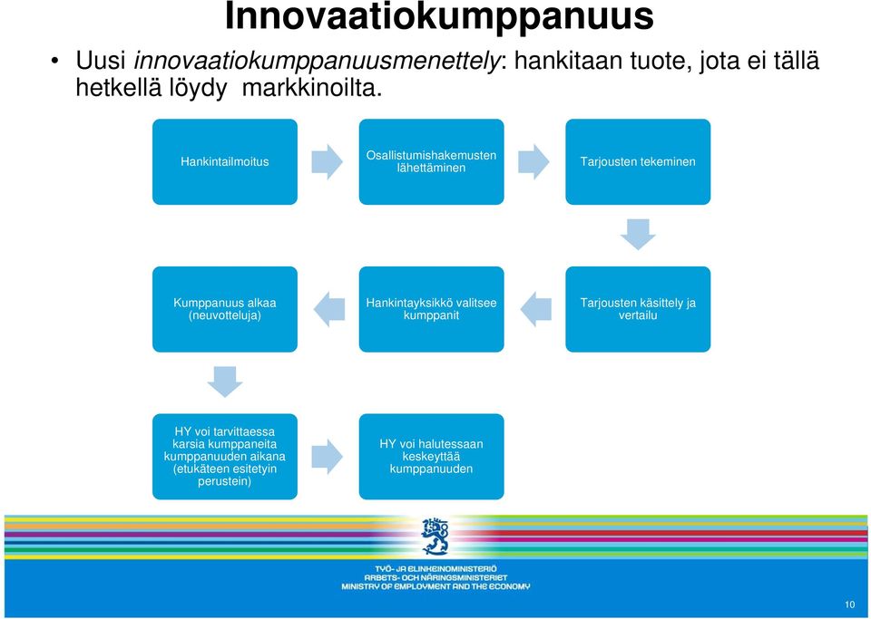 Hankintailmoitus Osallistumishakemusten lähettäminen Tarjousten tekeminen Kumppanuus alkaa (neuvotteluja)