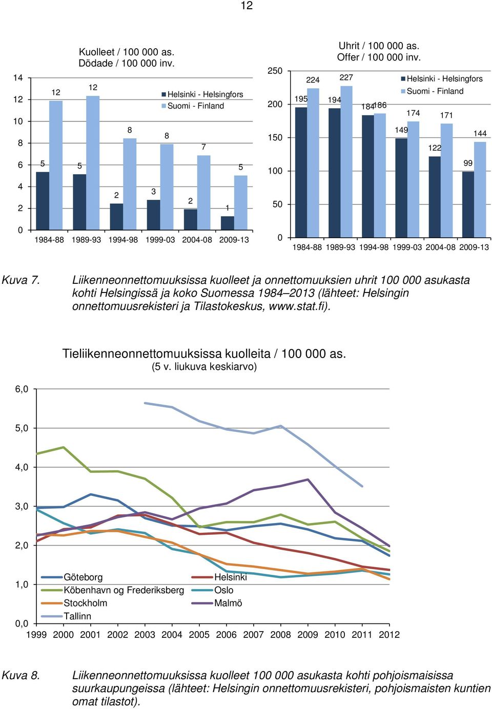 Kuva 7. Liikenneonnettomuuksissa kuolleet ja onnettomuuksien uhrit 100 000 asukasta kohti Helsingissä ja koko Suomessa 1984 2013 (lähteet: Helsingin onnettomuusrekisteri ja Tilastokeskus, www.stat.