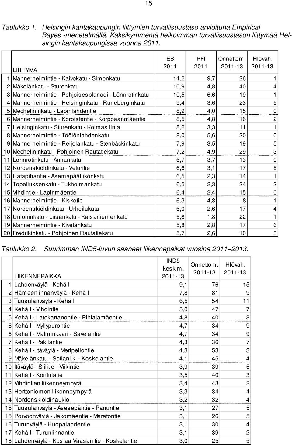 2011-13 1 Mannerheimintie - Kaivokatu - Simonkatu 14,2 9,7 26 1 2 Mäkelänkatu - Sturenkatu 10,9 4,8 40 4 3 Mannerheimintie - Pohjoisesplanadi - Lönnrotinkatu 10,5 6,6 19 1 4 Mannerheimintie -