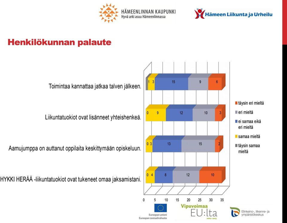 9 12 10 3 eri mieltä ei samaa eikä eri mieltä samaa mieltä 03 Aamujumppa on auttanut oppilaita