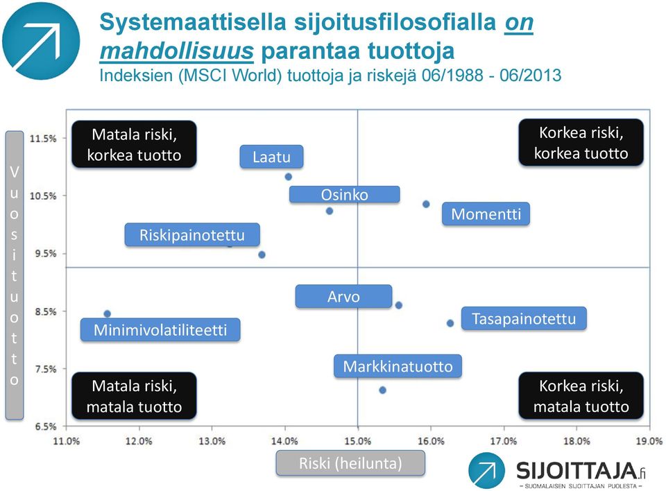 Matala riski, matala tuotto Riskipainotettu Minimivolatiliteetti Laatu Osinko Arvo