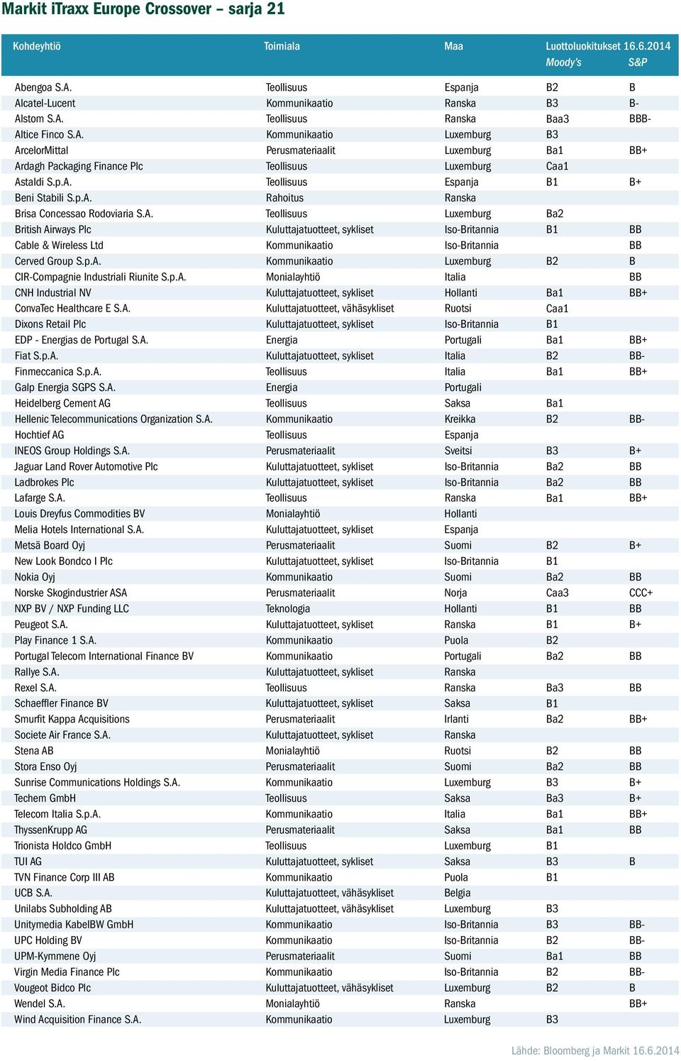 A. Teollisuus Luxemburg British Airways Plc Kuluttajatuotteet, sykliset Iso-Britannia Cable & Wireless Ltd Kommunikaatio Iso-Britannia Cerved Group S.p.A. Kommunikaatio Luxemburg CIR-Compagnie Industriali Riunite S.