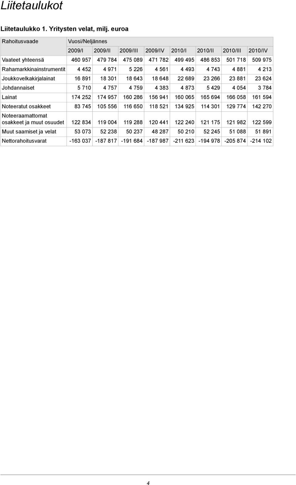 Rahamarkkinainstrumentit 4 452 4 971 5 226 4 561 4 493 4 743 4 881 4 213 Joukkovelkakirjalainat 16 891 18 301 18 643 18 648 22 689 23 266 23 881 23 624 Johdannaiset 5 710 4 757 4 759 4 383 4 873 5