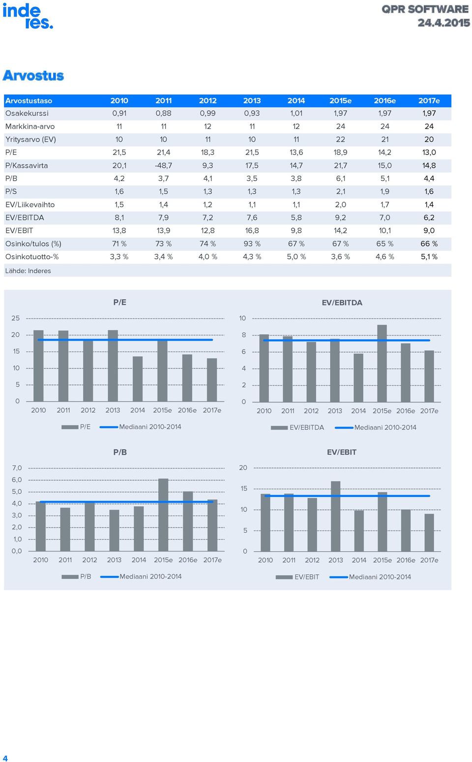 EV/EBITDA 8,1 7,9 7,2 7,6 5,8 9,2 7, 6,2 EV/EBIT 13,8 13,9 12,8 16,8 9,8 14,2 1,1 9, Osinko/tulos (%) 71 % 73 % 74 % 93 % 67 % 67 % 65 % 66 % Osinkotuotto-% 3,3 % 3,4 % 4, % 4,3 % 5, % 3,6 % 4,6 %