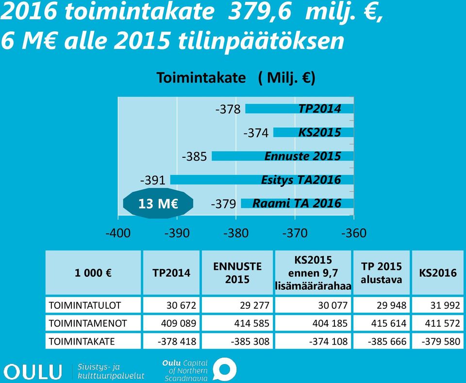 1 000 TP2014 ENNUSTE 2015 KS2015 ennen 9,7 lisämäärärahaa TP 2015 alustava KS2016 TOIMINTATULOT 30 672 29