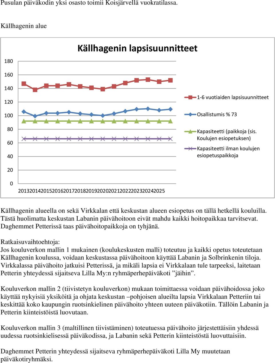 Koulujen esiopetuksen) Kapasiteetti ilman koulujen esiopetuspaikkoja 20 0 2013201420152016201720182019202020212022202320242025 Källhagenin alueella on sekä Virkkalan että keskustan alueen esiopetus