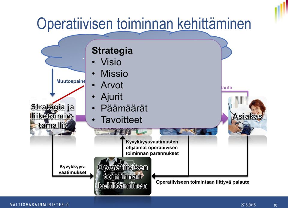 ja palveluihin liittyvä palaute Kyvykkyysvaatimusten ohjaamat operatiivisen