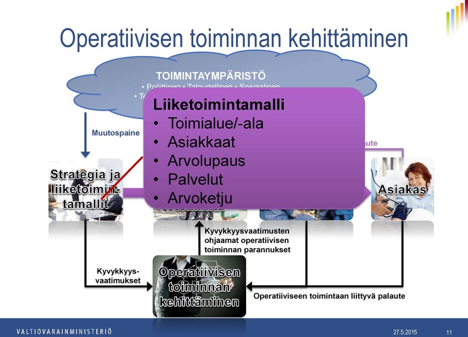 Asiakkaat Arvolupaus Palvelut Arvoketju Tuotteisiin ja palveluihin liittyvä palaute