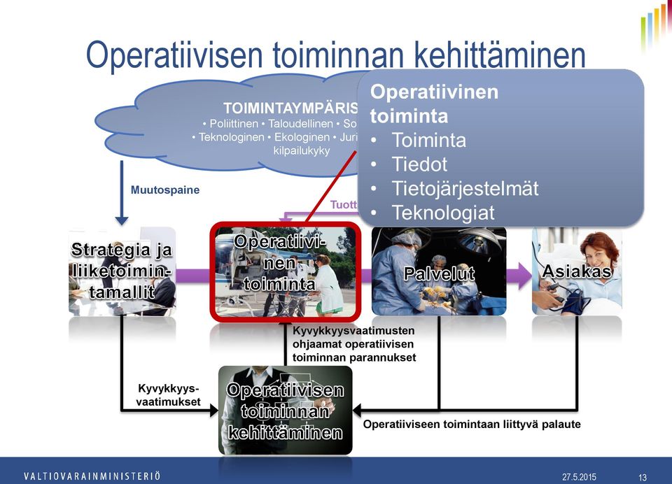 ja palveluihin liittyvä palaute Kyvykkyysvaatimusten ohjaamat operatiivisen