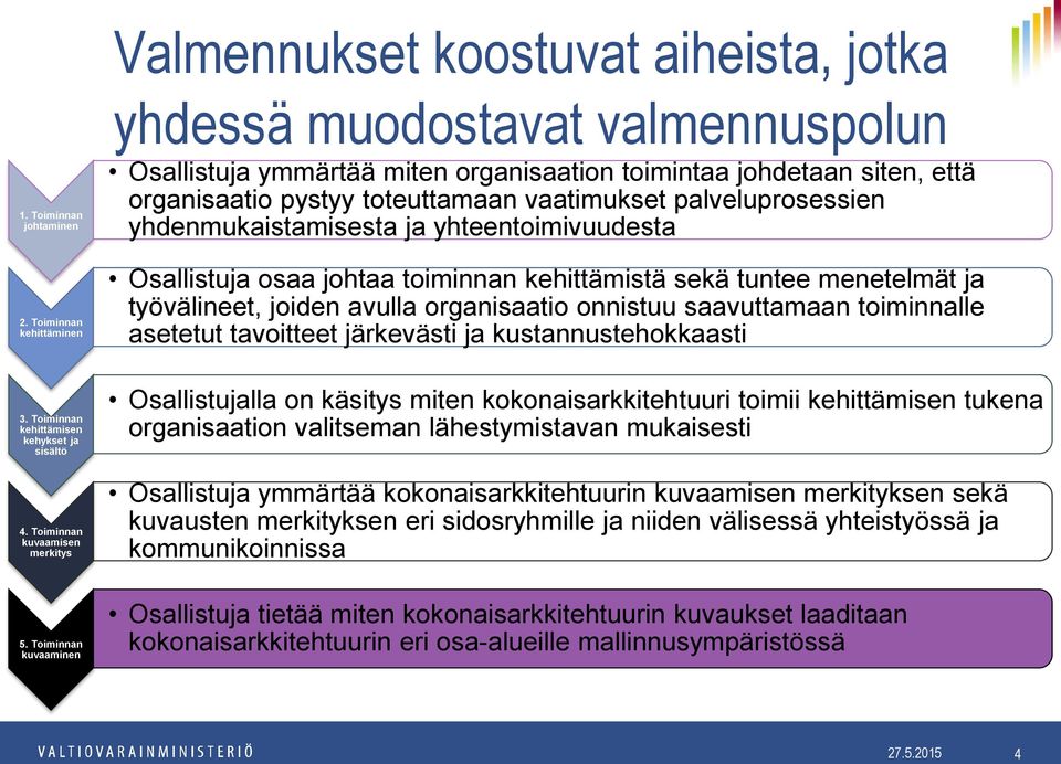 toteuttamaan vaatimukset palveluprosessien yhdenmukaistamisesta ja yhteentoimivuudesta Osallistuja osaa johtaa toiminnan kehittämistä sekä tuntee menetelmät ja työvälineet, joiden avulla organisaatio