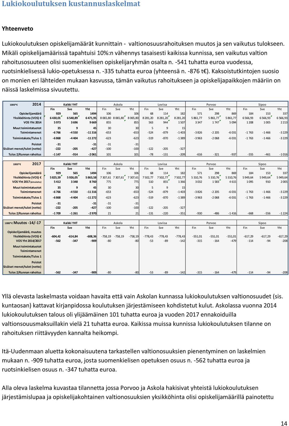 -541 tuhatta euroa vuodessa, ruotsinkielisessä lukio-opetuksessa n. -335 tuhatta euroa (yhteensä n. -876 t ).