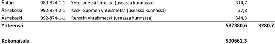 kunnassa) 27,8 Äänekoski 992-874-1-1 Renssin yhteismetsä