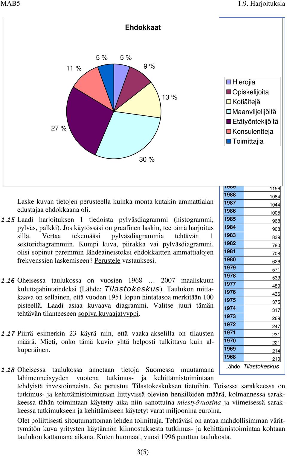 kuinka monta kutakin ammattialan edustajaa ehdokkaana oli. 1.15 Laadi harjoituksen 1 tiedoista pylväsdiagrammi (histogrammi, pylväs, palkki).