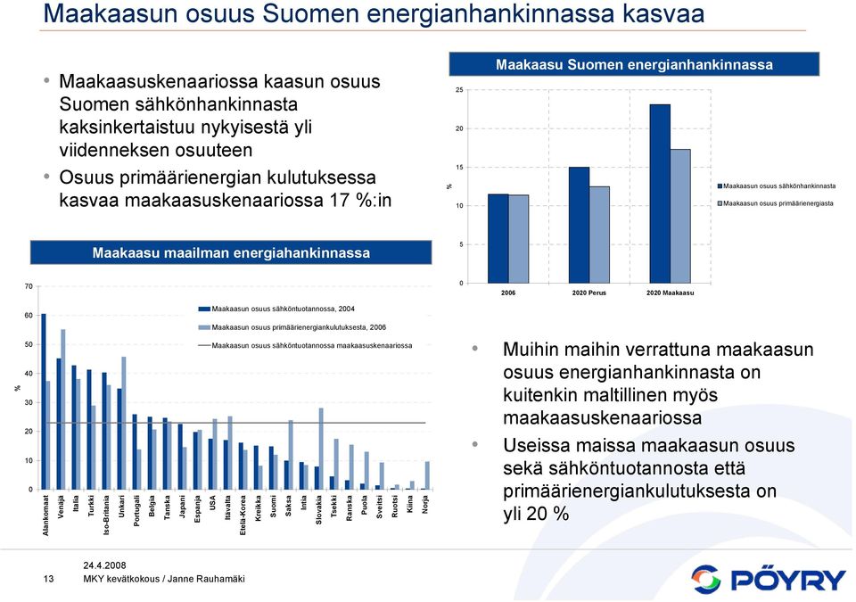 2006 2020 Perus 2020 Maakaasu % 60 50 40 30 20 10 0 Alankomaat Venäjä Italia Turkki Iso-Britania Unkari Portugali Belgia Tanska Japani Espanja Maakaasun osuus sähköntuotannossa, 2004 Maakaasun osuus