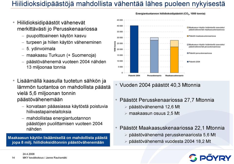 ydinvoimala maakaasu Turkuun (+ Suomenoja) päästövähenemä vuoteen 2004 nähden 13 miljoonaa tonnia 1000 tonnia 45 000 40 000 35 000 30 000 25 000 20 000 15 000 10 000 5 000 Maakaasun käytön