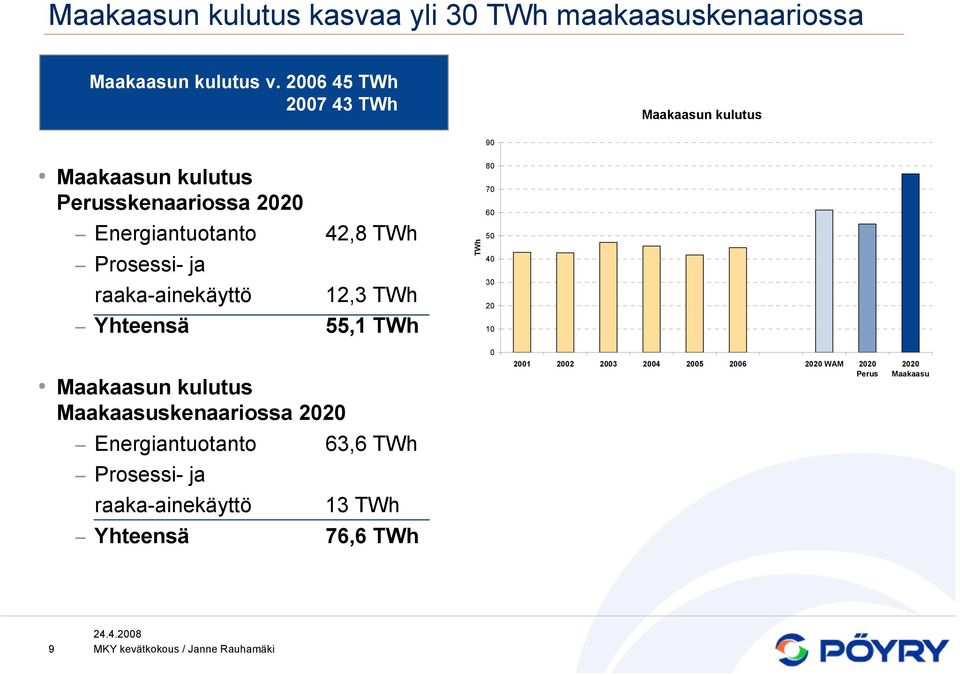 Prosessi- ja raaka-ainekäyttö 12,3 TWh Yhteensä 55,1 TWh Maakaasun kulutus Maakaasuskenaariossa 2020