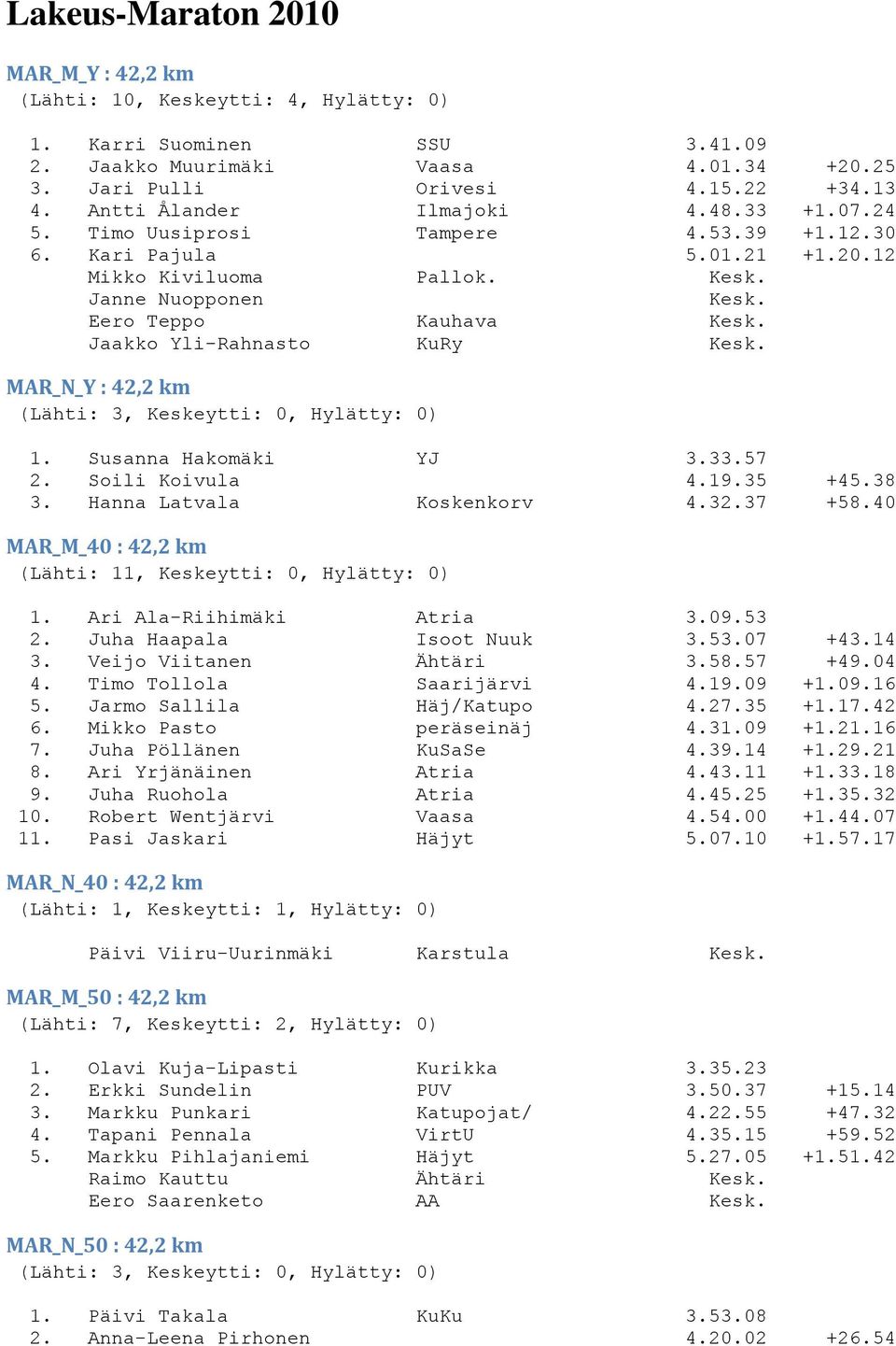 Janne Nuopponen Eero Teppo Kauhava Jaakko Yli-Rahnasto KuRy MAR_N_Y : 42,2 km (Lähti: 3, Keskeytti: 0, Hylätty: 0) 1. Susanna Hakomäki YJ 3.33.57 2. Soili Koivula 4.19.35 +45.38 3.