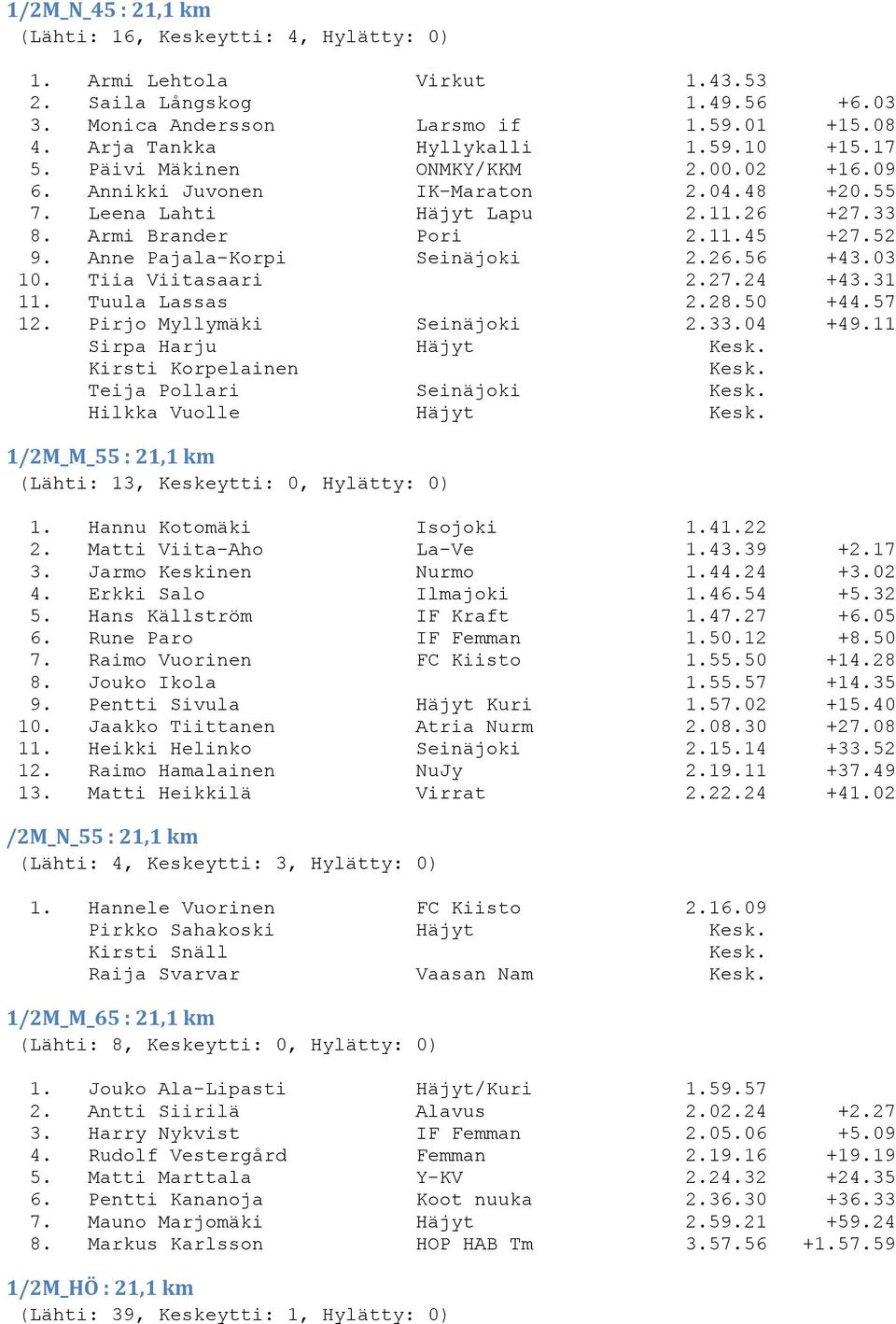26.56 +43.03 10. Tiia Viitasaari 2.27.24 +43.31 11. Tuula Lassas 2.28.50 +44.57 12. Pirjo Myllymäki Seinäjoki 2.33.04 +49.