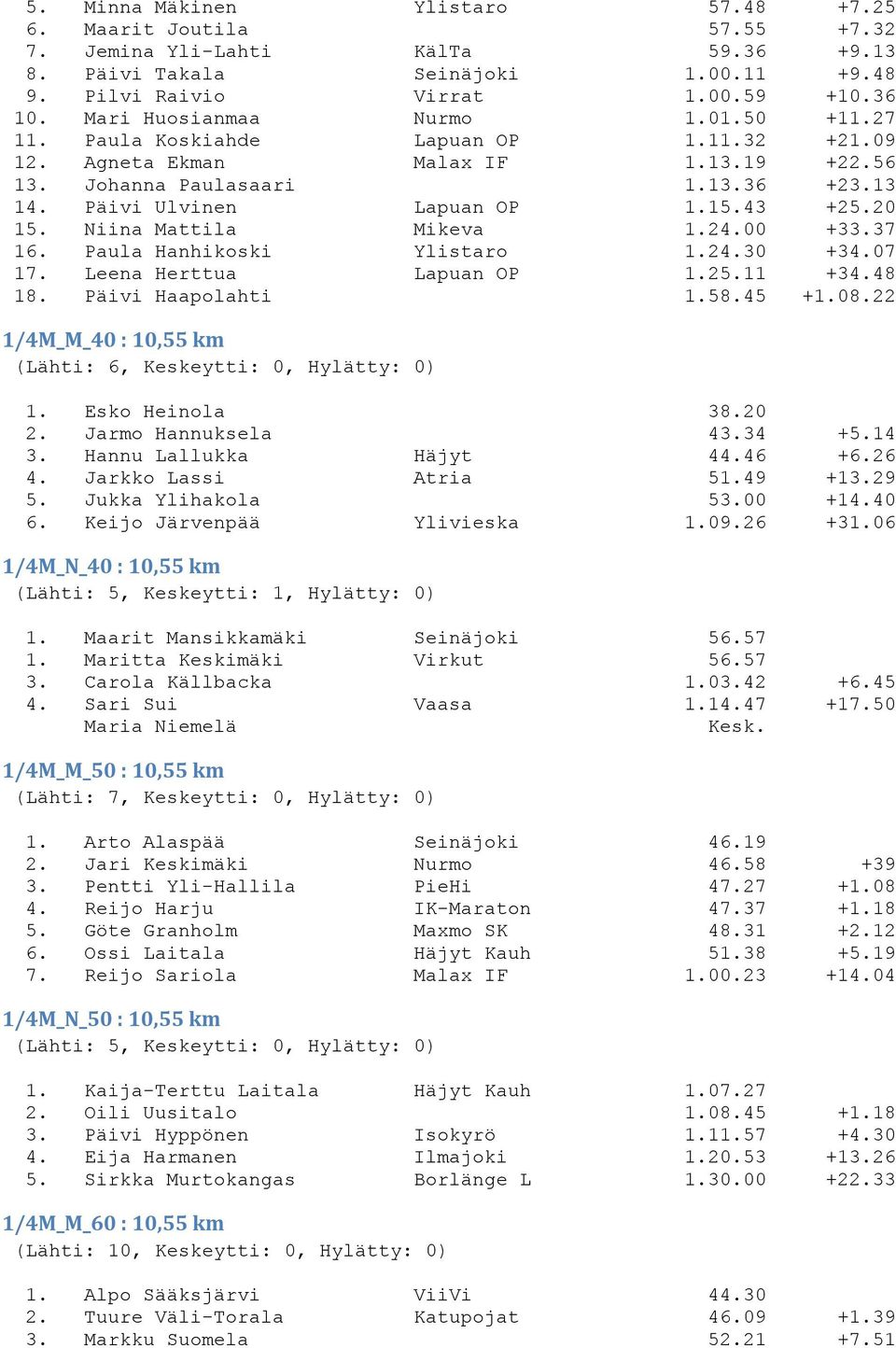 43 +25.20 15. Niina Mattila Mikeva 1.24.00 +33.37 16. Paula Hanhikoski Ylistaro 1.24.30 +34.07 17. Leena Herttua Lapuan OP 1.25.11 +34.48 18. Päivi Haapolahti 1.58.45 +1.08.