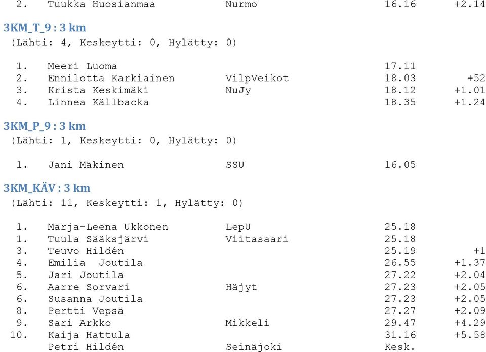 Marja-Leena Ukkonen LepU 25.18 1. Tuula Sääksjärvi Viitasaari 25.18 3. Teuvo Hildén 25.19 +1 4. Emilia Joutila 26.55 +1.37 5. Jari Joutila 27.22 +2.04 6.