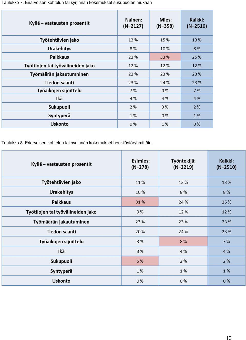 kokemukset sukupuolen mukaan Taulukko 8.