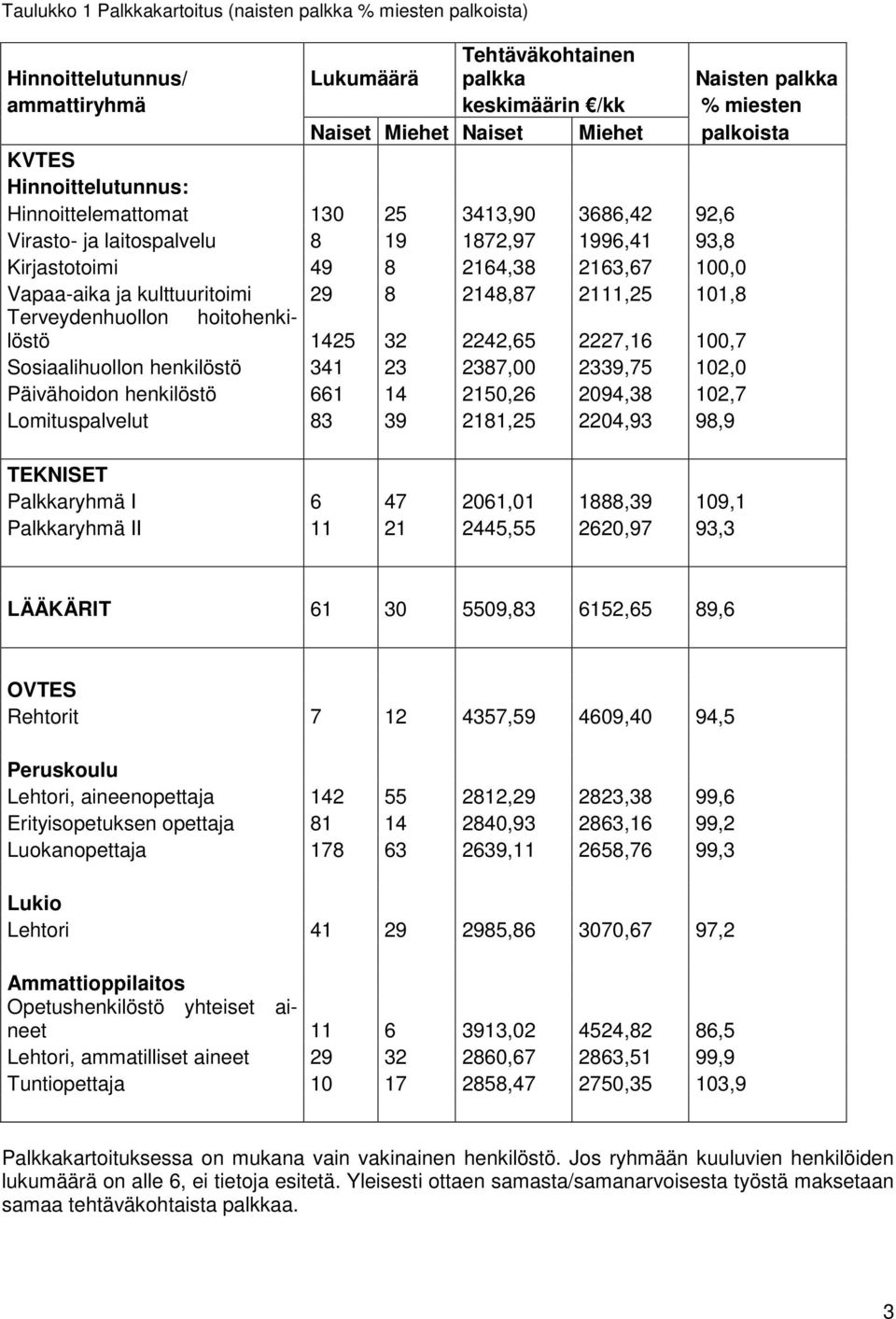 kulttuuritoimi 29 8 2148,87 2111,25 101,8 Terveydenhuollon hoitohenkilöstö 1425 32 2242,65 2227,16 100,7 Sosiaalihuollon henkilöstö 341 23 2387,00 2339,75 102,0 Päivähoidon henkilöstö 661 14 2150,26