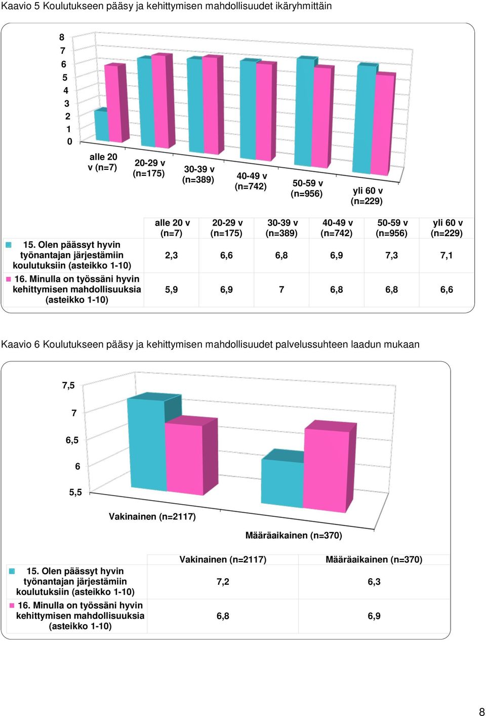 Minulla on työssäni hyvin kehittymisen mahdollisuuksia (asteikko 1-10) alle 20 v (n=7) 20-29 v (n=175) 30-39 v (n=389) 40-49 v (n=742) 50-59 v (n=956) yli 60 v (n=229) 2,3 6,6 6,8 6,9 7,3 7,1 5,9 6,9