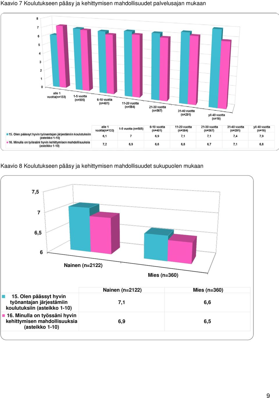 Mies (n=360) 15. Olen päässyt hyvin työnantajan järjestämiin koulutuksiin (asteikko 1-10) 16.