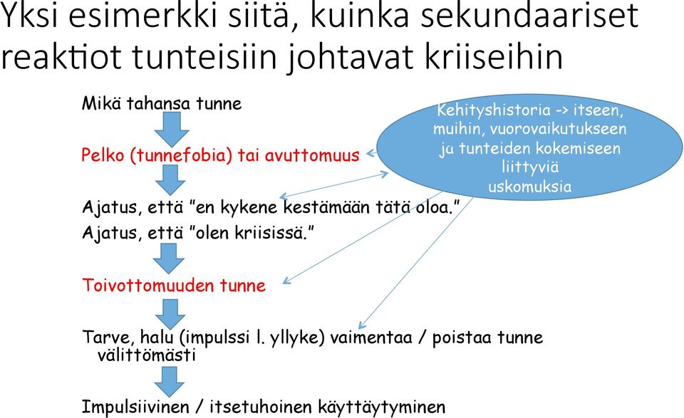 liittyviä uskomuksia Ajatus, että en kykene kestämään tätä oloa. Ajatus, että olen kriisissä.