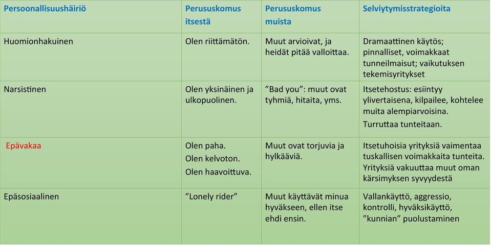 Itsetehostus: esiintyy ylivertaisena, kilpailee, kohtelee muita alempiarvoisina. Turru@aa tunteitaan. Epävakaa Olen paha. Olen kelvoton. Olen haavoi@uva. Muut ovat torjuvia ja hylkääviä.