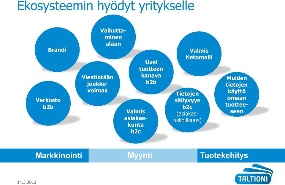 kanava b2b Valmis tietomalli Tietojen säilyvyys b2c