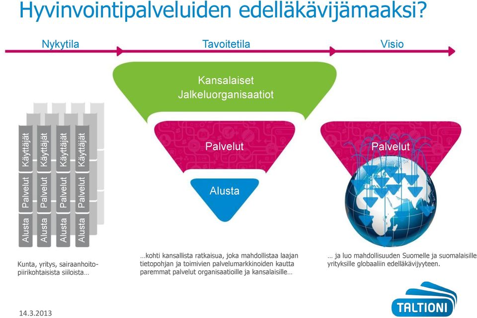 Nykytila Tavoitetila Visio Kansalaiset Jalkeluorganisaatiot Palvelut Palvelut Alusta Kunta, yritys, sairaanhoitopiirikohtaisista