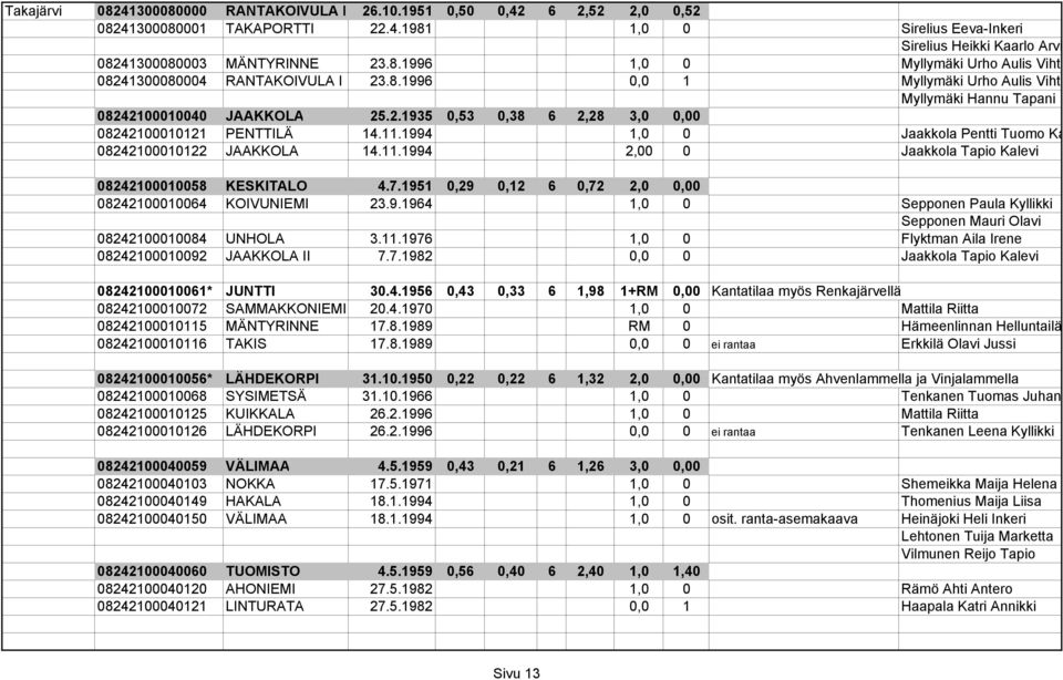 1994 1,0 0 Jaakkola Pentti Tuomo Ka 08242100010122 JAAKKOLA 14.11.1994 2,00 0 Jaakkola Tapio Kalevi 08242100010058 KESKITALO 4.7.1951 0,29 0,12 6 0,72 2,0 0,00 08242100010064 KOIVUNIEMI 23.9.1964 1,0 0 Sepponen Paula Kyllikki Sepponen Mauri Olavi 08242100010084 UNHOLA 3.