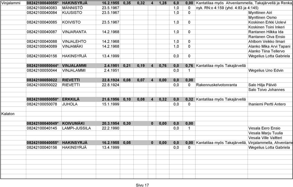 2.1968 1,0 0 Ahlbom Veikko Ilmari 08242100040089 VINJAMÄKI 14.2.1968 1,0 0 Alanko Mika Arvi Tapani Alanko Tiina Tellervo 08242100040156 HAKINSYRJÄ 13.4.1999 0,0 0 Wegelius Lotta Gabriela Kalaton 08242100050044* VINJALAMMI 2.