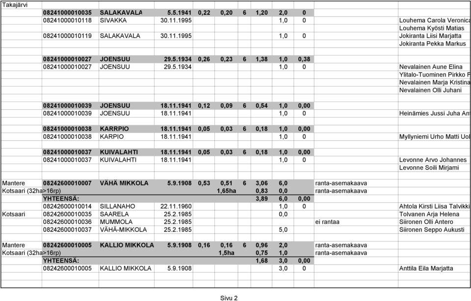 1941 0,12 0,09 6 0,54 1,0 0,00 08241000010039 JOENSUU 18.11.1941 1,0 0 Heinämies Jussi Juha Ant 08241000010038 KARRPIO 18.11.1941 0,05 0,03 6 0,18 1,0 0,00 08241000010038 KARPIO 18.11.1941 1,0 0 Myllyniemi Urho Matti Uol 08241000010037 KUIVALAHTI 18.