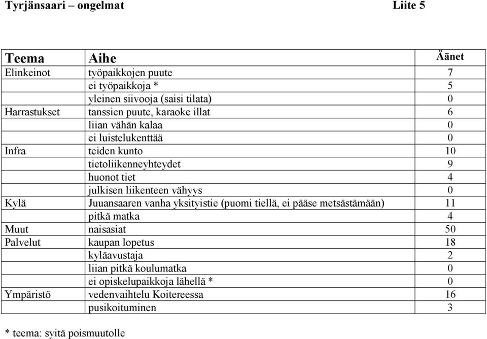 liikenteen vähyys 0 Kylä Juuansaaren vanha yksityistie (puomi tiellä, ei pääse metsästämään) 11 pitkä matka 4 Muut naisasiat 50 Palvelut kaupan