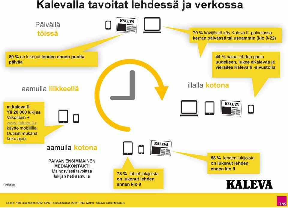 fi -sivustolla aamulla liikkeellä illalla kotona m.kaleva.fi Yli 20 000 lukijaa Viikoittain + www.kaleva.fi:n käyttö mobiililla. Uutiset mukana koko ajan.
