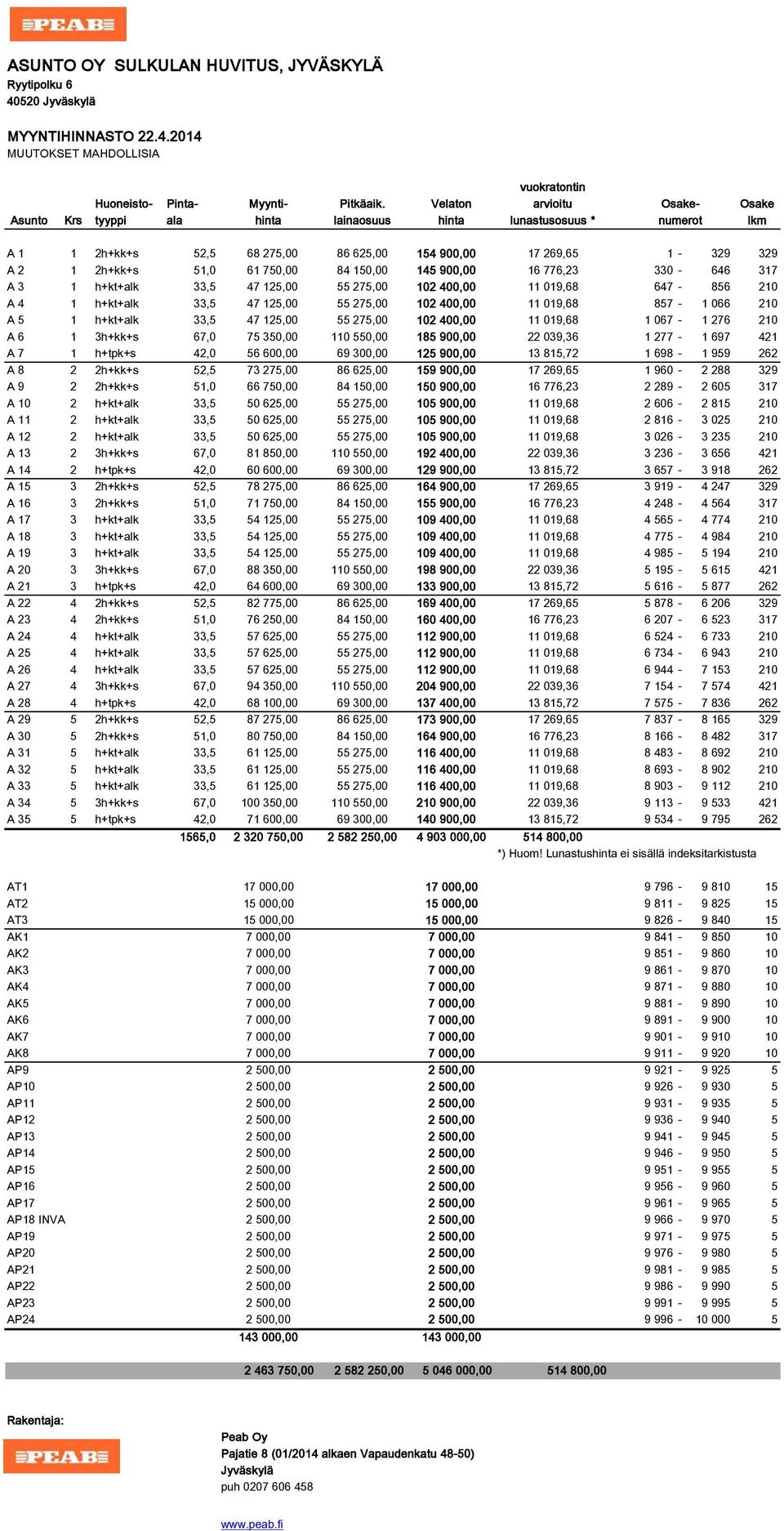 750,00 84 150,00 145 900,00 16 776,23 330-646 317 A 3 1 h+kt+alk 33,5 47 125,00 55 275,00 102 400,00 11 019,68 647-856 210 A 4 1 h+kt+alk 33,5 47 125,00 55 275,00 102 400,00 11 019,68 857-1 066 210 A